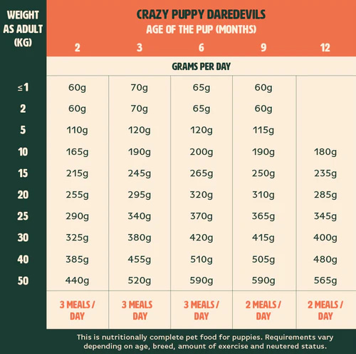 gutsy-table-puppy-voedingstabel